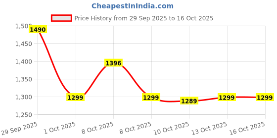flipkart.com herbalife Personalized Pratein powder 400 C Probiotic Drink plain Powder herbalife Price History Graph from 29 Sep 2025 to 16 Oct 2025
