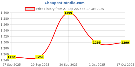 flipkart.com herbalife Personalized Protein powder 400 G digestive plain Powder herbalife Price History Graph from 27 Sep 2025 to 16 Oct 2025
