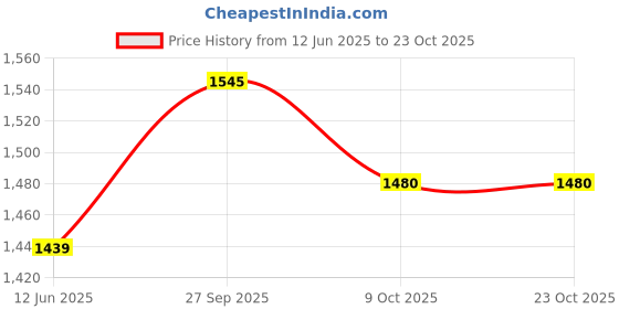 flipkart.com herbal nutrition life Personalized Protein Powder 400 gram Plant-Based Protein herbal nutrition life Price History Graph from 12 Jun 2025 to 22 Oct 2025