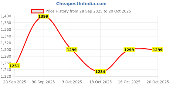 flipkart.com herbalife Personalized Protein powder 400 M digestive plain Powder herbalife Price History Graph from 28 Sep 2025 to 20 Oct 2025