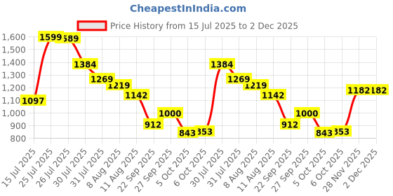 flipkart.com herbalife nutrition PERSONALIZED PROTEIN POWDER 400G PACK UNFLAVOUR Powder herbalife nutrition Price History Graph from 15 Jul 2025 to 2 Dec 2025