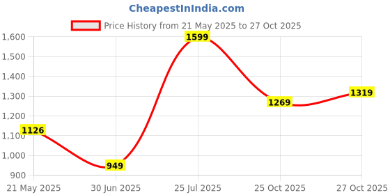 flipkart.com herbalife Personalized Protein Powder (400G) Plant-Based Protein herbalife Price History Graph from 21 May 2025 to 27 Oct 2025