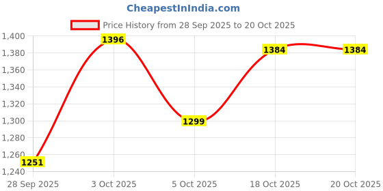 flipkart.com herbalife Personalized Protein Powder 400g Unflavoured Powder herbalife Price History Graph from 28 Sep 2025 to 18 Oct 2025