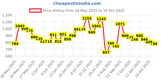 flipkart.com herbalife nutrition Personalized Protein Powder Creates a Nutritious Feeling of Fullness Protein Shake herbalife nutrition Price History Graph from 18 May 2025 to 19 Oct 2025