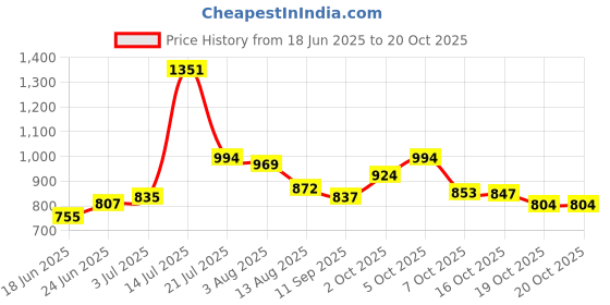 flipkart.com herbalife Personalized Protein Powder Nutrition Drink herbalife Price History Graph from 18 Jun 2025 to 19 Oct 2025