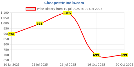 flipkart.com herbalife Personalized Protein Powder Protein Blends herbalife Price History Graph from 10 Jul 2025 to 20 Oct 2025