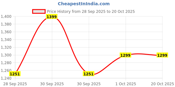 flipkart.com herbalife Personalized Proten powder 400 I Probiotic Drink plain Powder herbalife Price History Graph from 28 Sep 2025 to 20 Oct 2025
