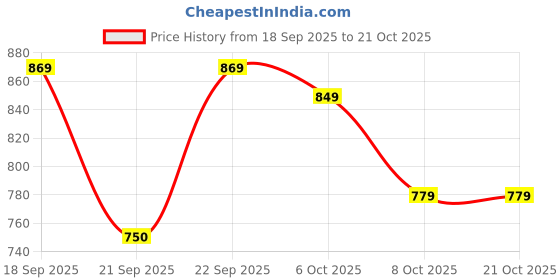 flipkart.com herbalife PERSONALIZED PROTIEN POWDER 200 UNFLAVOURED Powder herbalife Price History Graph from 18 Sep 2025 to 20 Oct 2025