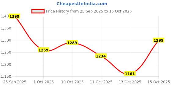 flipkart.com herbalife PERSONALIZED PROTIEN POWDER 400 UNFLAVOURED Powder herbalife Price History Graph from 25 Sep 2025 to 15 Oct 2025