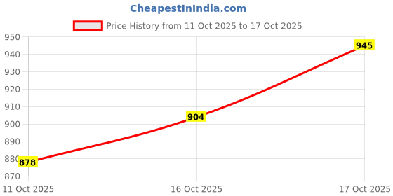 flipkart.com herbalife nutrition PERSONALIZED PROTINE POWDER - 200GM Protein Shake herbalife nutrition Price History Graph from 11 Oct 2025 to 17 Oct 2025
