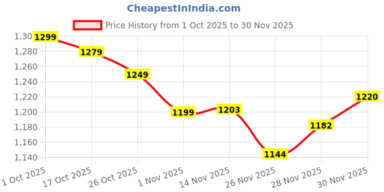 flipkart.com herbalife Personalized Protinn powder 400 H Probiotic Drink plain Powder herbalife Price History Graph from 1 Oct 2025 to 30 Nov 2025