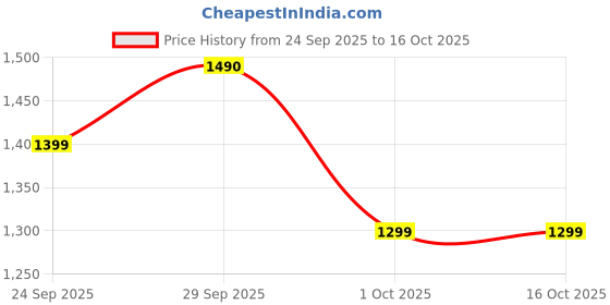 flipkart.com herbalife Personalized Protinn powder 400 L plain Powder herbalife Price History Graph from 24 Sep 2025 to 16 Oct 2025