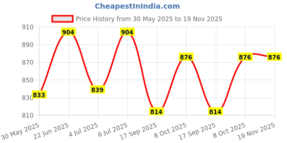 flipkart.com kosgai Personalized Thank You Gift For Doctors 3D LED Multicolor Name Plate Lamp Gift Table Lamp kosgai Price History Graph from 30 May 2025 to 19 Nov 2025