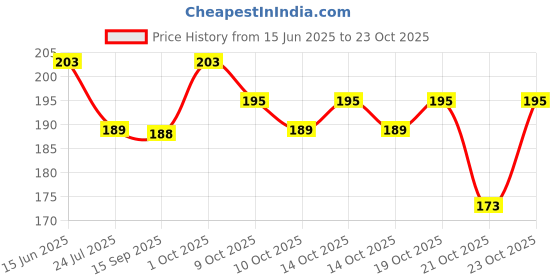 flipkart.com vinayak Personalized Wooden Coin Collection Box Coin Bank vinayak Price History Graph from 15 Jun 2025 to 23 Oct 2025