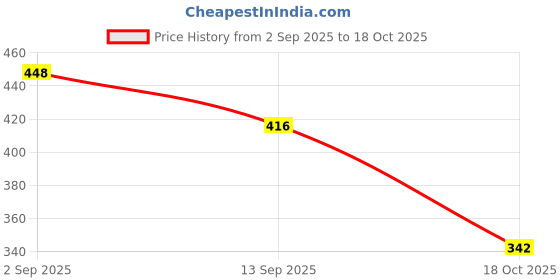 flipkart.com personalized world Wood Wall Photo Frame personalized world Price History Graph from 2 Sep 2025 to 18 Oct 2025