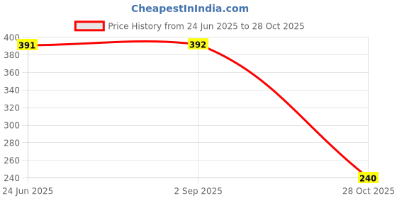 flipkart.com personalized world Wood Wall Photo Frame personalized world Price History Graph from 24 Jun 2025 to 28 Oct 2025