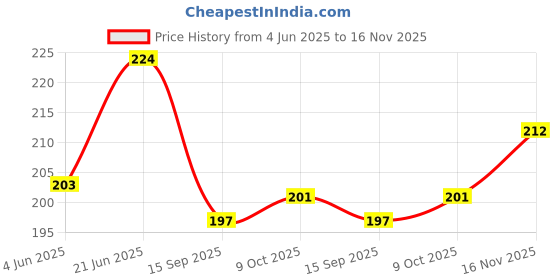 flipkart.com friendskart Personalized/Customized Photo Printed Car Hanging – 2 Side Car Single Pocket friendskart Price History Graph from 4 Jun 2025 to 16 Nov 2025