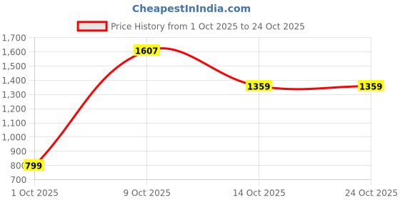 flipkart.com herbalife PERSONLIZED PROTIEN POWDER 400g Nutrition Drink herbalife Price History Graph from 1 Oct 2025 to 23 Oct 2025