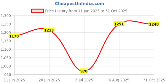flipkart.com perspective Men Full Sleeve Embroidered Hooded Sweatshirt perspective Price History Graph from 11 Jun 2025 to 31 Oct 2025