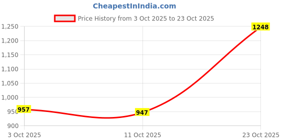 flipkart.com perspective Men Full Sleeve Embroidered Hooded Sweatshirt perspective Price History Graph from 3 Oct 2025 to 23 Oct 2025