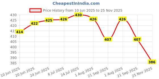 flipkart.com perusi enterprises Paper Banana Leaf Plate Serving Set perusi enterprises Price History Graph from 10 Jun 2025 to 25 Nov 2025