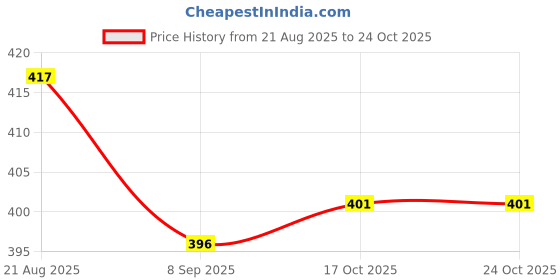 flipkart.com pervious fashion Natural Neem Wood Animal Teether Set – Safe, Eco-Friendly & Handcrafted Rattle pervious fashion Price History Graph from 21 Aug 2025 to 23 Oct 2025