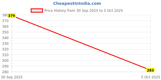 flipkart.com perwal supreme 5Pc Combo Kit Lineman Plier perwal supreme Price History Graph from 30 Sep 2025 to 5 Oct 2025
