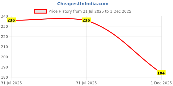 flipkart.com pery-pao Men Slides pery-pao Price History Graph from 31 Jul 2025 to 1 Dec 2025