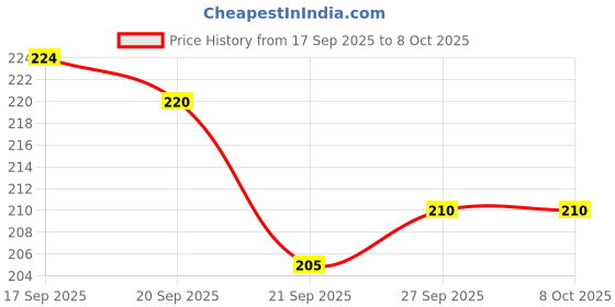 flipkart.com pery-pao Men Slides pery-pao Price History Graph from 17 Sep 2025 to 7 Oct 2025