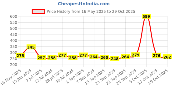 flipkart.com antique villa world Pes Floating Shelves wall mount Wooden Wall Shelf antique villa world Price History Graph from 16 May 2025 to 29 Oct 2025