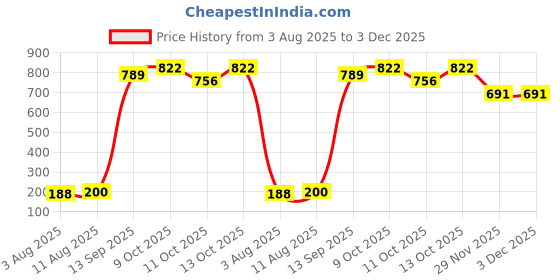 flipkart.com zunbella pes Fun Game for Kids 1 Pieces zunbella Price History Graph from 3 Aug 2025 to 3 Dec 2025