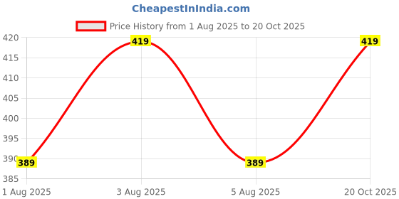 flipkart.com pesado Men Slim Fit Black Cotton Blend Trousers pesado Price History Graph from 1 Aug 2025 to 20 Oct 2025