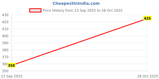 flipkart.com pesado Men Slim Fit Blue Cotton Blend Trousers pesado Price History Graph from 23 Sep 2025 to 28 Oct 2025