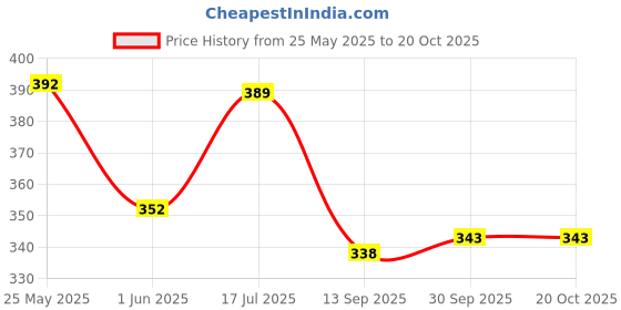 flipkart.com pesado Men Slim Fit White Cotton Blend Trousers pesado Price History Graph from 25 May 2025 to 20 Oct 2025