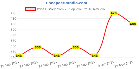 flipkart.com pesado Men Slim Fit White Cotton Blend Trousers pesado Price History Graph from 20 Sep 2025 to 16 Nov 2025
