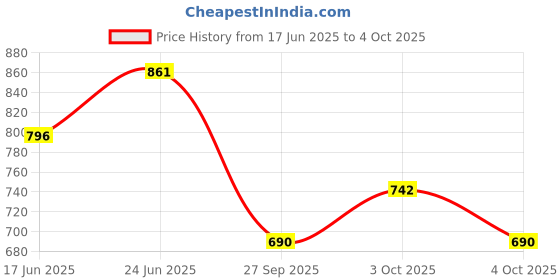 flipkart.com pesca 10 LEDs 5 m Yellow Steady String Rice Lights pesca Price History Graph from 17 Jun 2025 to 4 Oct 2025