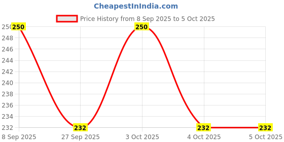 flipkart.com pesca 100 LEDs 10 m Multicolor Steady String Rice Lights pesca Price History Graph from 8 Sep 2025 to 4 Oct 2025