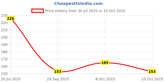 flipkart.com pesca 115 LEDs 25 m Multicolor Steady Strip Rice Lights pesca Price History Graph from 30 Jul 2025 to 10 Oct 2025