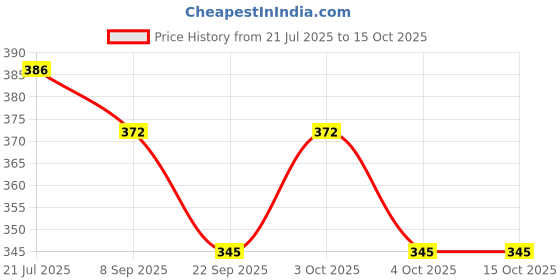 flipkart.com pesca 140 LEDs 5.08 m Yellow Flickering, Steady Diya Rice Lights pesca Price History Graph from 21 Jul 2025 to 14 Oct 2025