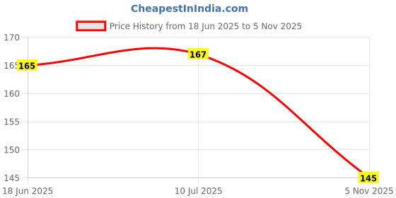 flipkart.com pesca 15 LEDs 3 m White Steady Flower Rice Lights pesca Price History Graph from 18 Jun 2025 to 5 Nov 2025