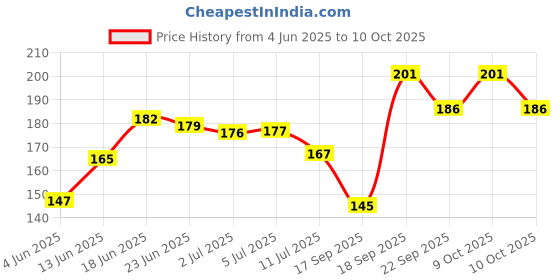 flipkart.com pesca 15 LEDs 3 m Yellow Steady Ball Rice Lights pesca Price History Graph from 4 Jun 2025 to 10 Oct 2025