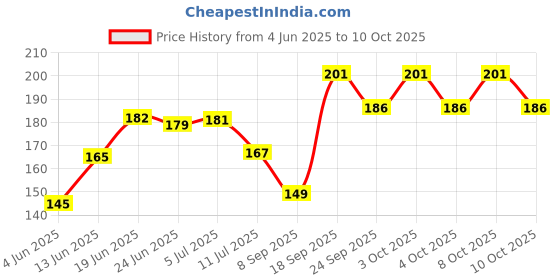 flipkart.com pesca 15 LEDs 3 m Yellow Steady Ball Rice Lights pesca Price History Graph from 4 Jun 2025 to 10 Oct 2025