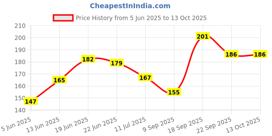 flipkart.com pesca 15 LEDs 3 m Yellow Steady Flower Rice Lights pesca Price History Graph from 5 Jun 2025 to 13 Oct 2025