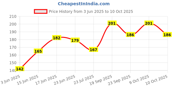 flipkart.com pesca 15 LEDs 3 m Yellow Steady Snow Flake Rice Lights pesca Price History Graph from 3 Jun 2025 to 10 Oct 2025