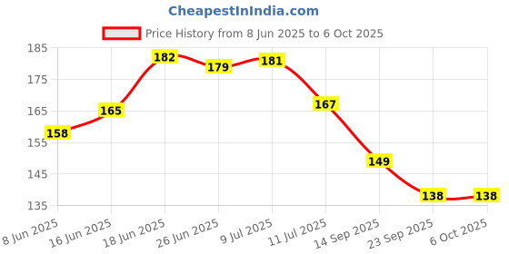 flipkart.com pesca 15 LEDs 3 m Yellow Steady String Rice Lights pesca Price History Graph from 8 Jun 2025 to 6 Oct 2025