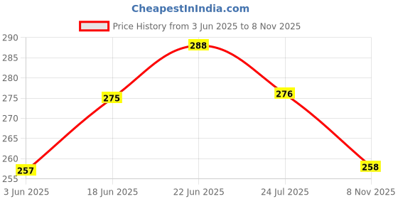 flipkart.com pesca 150 LEDs 15 m Yellow Steady String Rice Lights pesca Price History Graph from 3 Jun 2025 to 8 Nov 2025