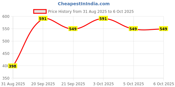 flipkart.com pesca 180 LEDs 3 m Multicolor Flickering, Steady String Rice Lights pesca Price History Graph from 31 Aug 2025 to 6 Oct 2025