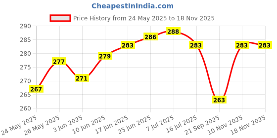 flipkart.com pesca 2 Watts 2 Ray Oval Up-Down Outdoor LED Outdoor Waterproof IP65 Exterior Wall Step Light Fixture Waterproof Lamp (Warm White, Black Body) 2 Way (Metal) Gate Light Outdoor Lamp pesca Price History Graph from 24 May 2025 to 18 Nov 2025