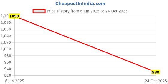 flipkart.com pesca 2400 LEDs 20 m Yellow Steady String Rice Lights pesca Price History Graph from 6 Jun 2025 to 24 Oct 2025