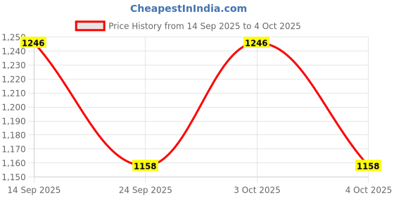 flipkart.com pesca 2880 LEDs 40 m Blue Steady String Rice Lights pesca Price History Graph from 14 Sep 2025 to 4 Oct 2025